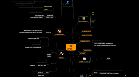 Mind Map: ESTRUCTURA CURRICULAR