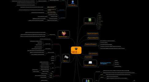 Mind Map: ESTRUCTURA  CURRICULAR