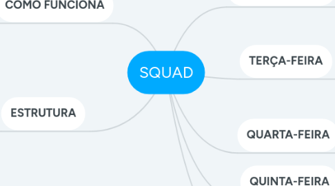 Mind Map: SQUAD