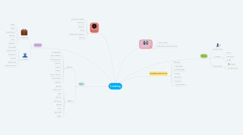 Mind Map: Coaching