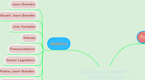 Mind Map: CASO RAZONAMIENTO CREATIVO JASON BRANDEN