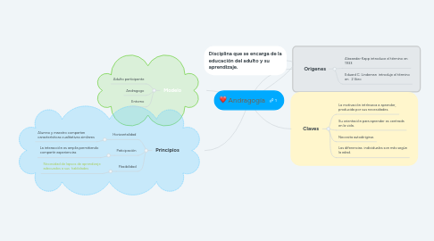 Mind Map: Andragogía