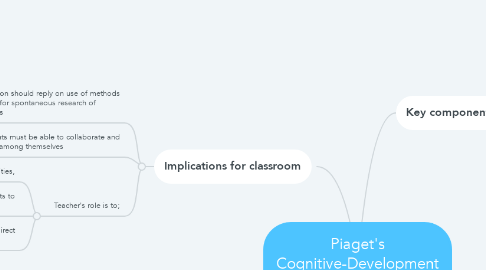 Mind Map: Piaget's Cognitive-Development Theory