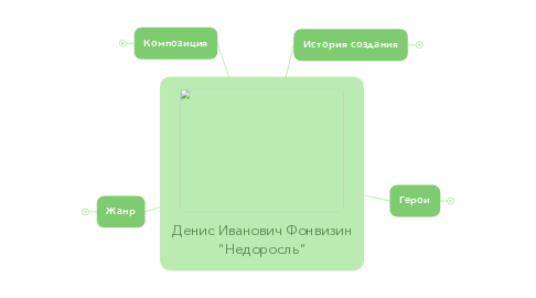 Mind Map: Денис Иванович Фонвизин "Недоросль"