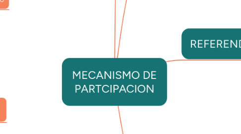 Mind Map: MECANISMO DE PARTCIPACION