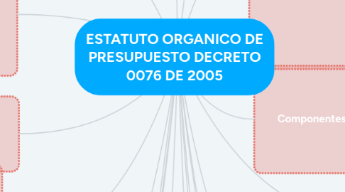 Mind Map: ESTATUTO ORGANICO DE PRESUPUESTO DECRETO 0076 DE 2005