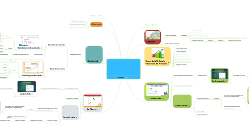 Mind Map: ECONOMÍA