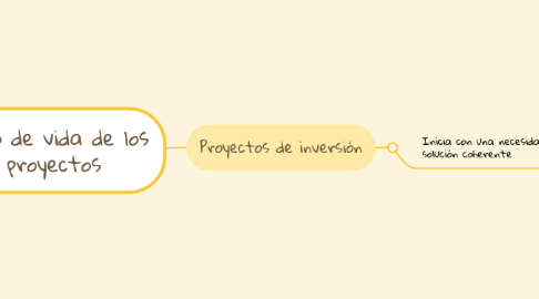 Mind Map: Ciclo de vida de los proyectos