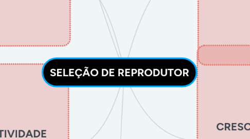 Mind Map: SELEÇÃO DE REPRODUTOR