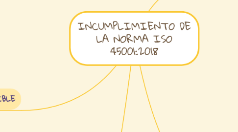 Mind Map: INCUMPLIMIENTO DE LA NORMA ISO 45001:2018