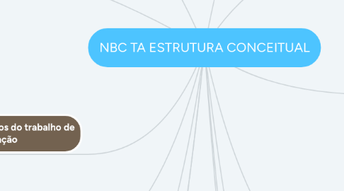 Mind Map: NBC TA ESTRUTURA CONCEITUAL