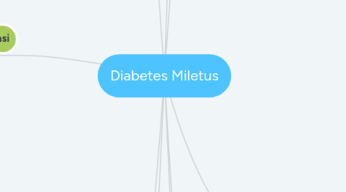 Mind Map: Diabetes Miletus