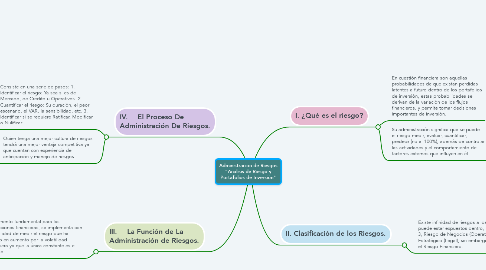 Mind Map: Administración de Riesgos "Análisis de Riesgo y Portafolios de Inversión"
