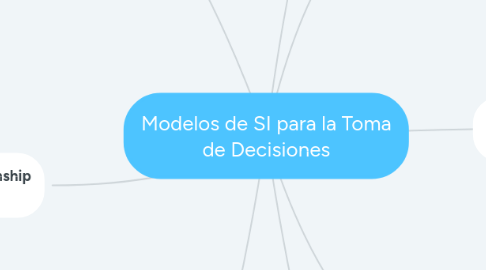 Mind Map: Modelos de SI para la Toma de Decisiones