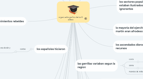 Mind Map: organizador grafico de los 6 videos