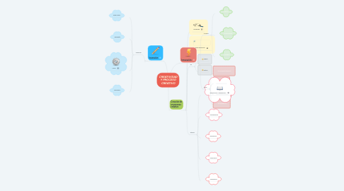 Mind Map: CREATIVIDAD Y PROCESO CREATIVO