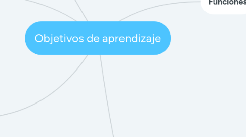 Mind Map: Objetivos de aprendizaje