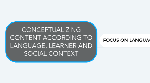 Mind Map: CONCEPTUALIZING CONTENT ACCORDING TO LANGUAGE, LEARNER AND SOCIAL CONTEXT