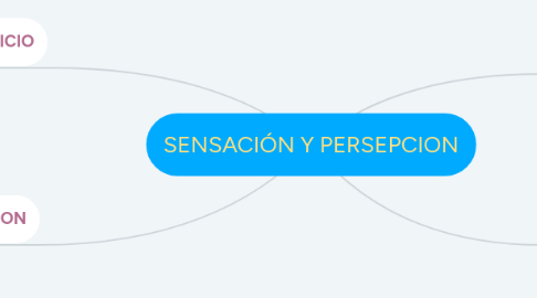 Mind Map: SENSACIÓN Y PERSEPCION