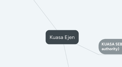 Mind Map: Kuasa Ejen