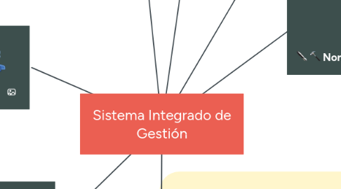 Mind Map: Sistema Integrado de Gestión