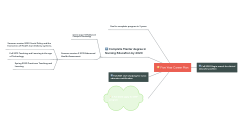 Mind Map: Five Year Career Plan