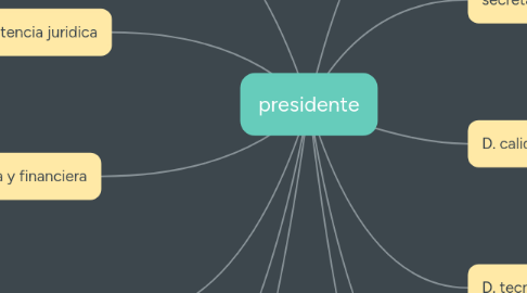 Mind Map: presidente