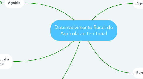 Mind Map: Desenvolvimento Rural: do Agrícola ao territorial
