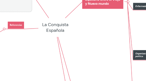 Mind Map: La Conquista Española