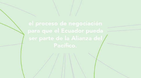 Mind Map: el proceso de negociación para que el Ecuador pueda ser parte de la Alianza del Pacífico.