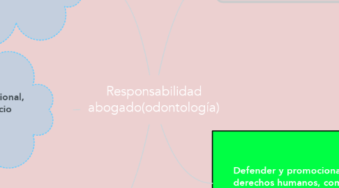 Mind Map: Responsabilidad abogado(odontología)