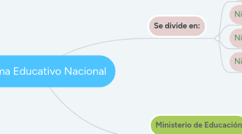 Mind Map: Sistema Educativo Nacional