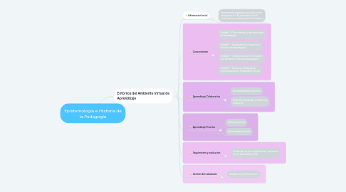 Mind Map: Epistemología e Historia de la Pedagogía