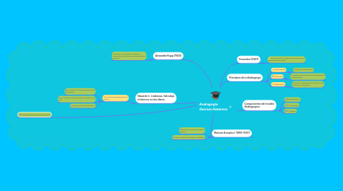Mind Map: Andragogía Denisse Natareno
