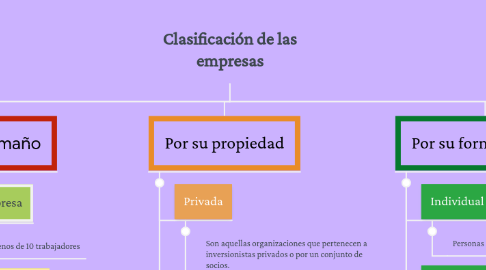 Mind Map: Clasificación de las empresas