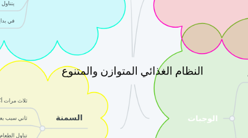 Mind Map: النظام الغذائي المتوازن والمتنوع