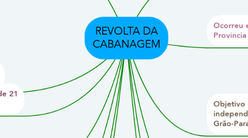 Mind Map: REVOLTA DA CABANAGEM