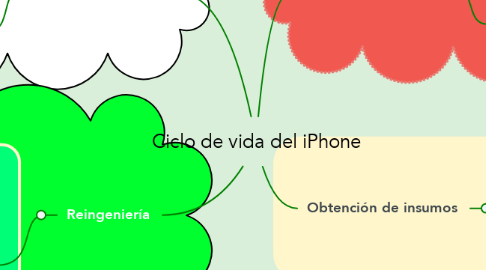 Mind Map: Ciclo de vida del iPhone