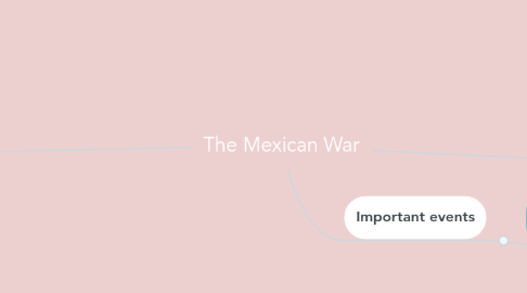 Mind Map: The Mexican War