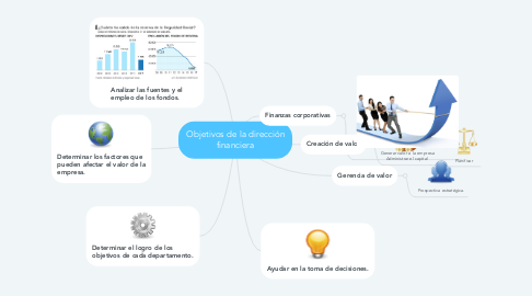 Mind Map: Objetivos de la dirección financiera