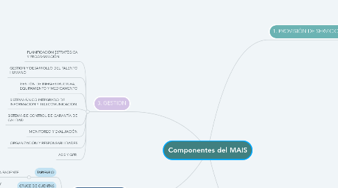 Mind Map: Componentes del MAIS