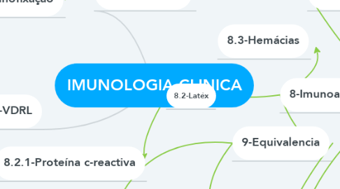 Mind Map: IMUNOLOGIA CLINICA
