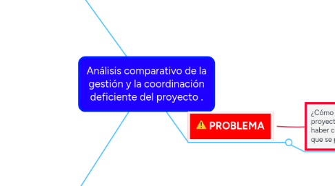 Mind Map: Análisis comparativo de la gestión y la coordinación deficiente del proyecto .