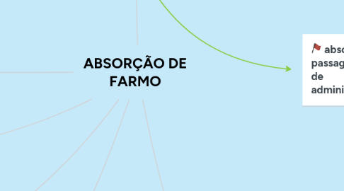 Mind Map: ABSORÇÃO DE FARMO