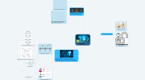 Mind Map: Criptografía