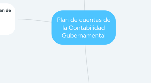 Mind Map: Plan de cuentas de la Contabilidad Gubernamental