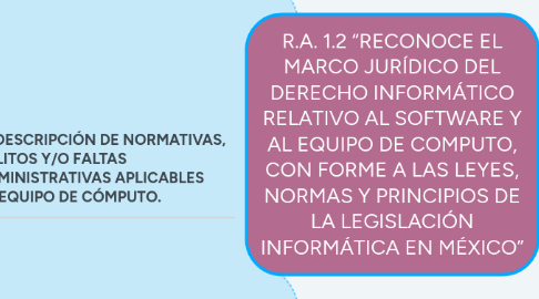 Mind Map: R.A. 1.2 “RECONOCE EL MARCO JURÍDICO DEL DERECHO INFORMÁTICO RELATIVO AL SOFTWARE Y AL EQUIPO DE COMPUTO, CON FORME A LAS LEYES, NORMAS Y PRINCIPIOS DE LA LEGISLACIÓN INFORMÁTICA EN MÉXICO”