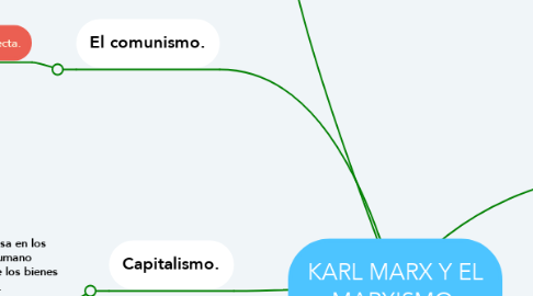 Mind Map: KARL MARX Y EL MARXISMO.