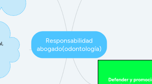 Mind Map: Responsabilidad abogado(odontología)