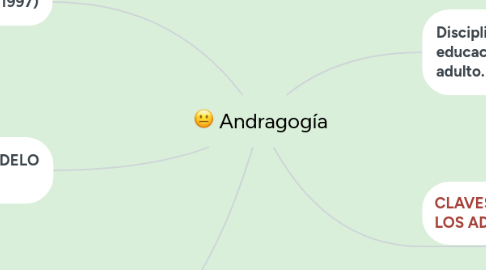 Mind Map: Andragogía